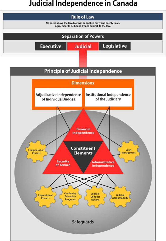 A chart showing Judicial Independence in Canada